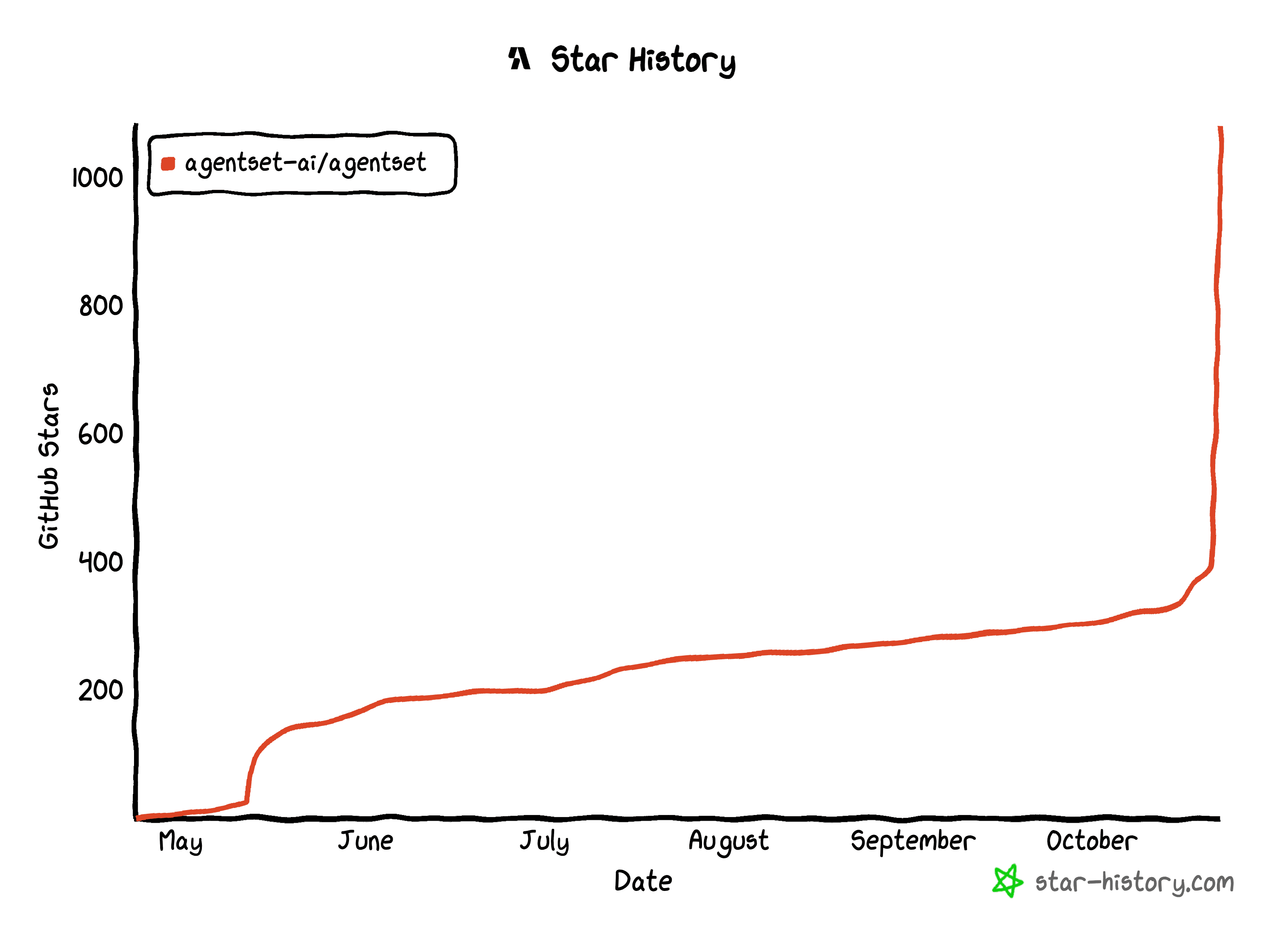 GitHub Stars History